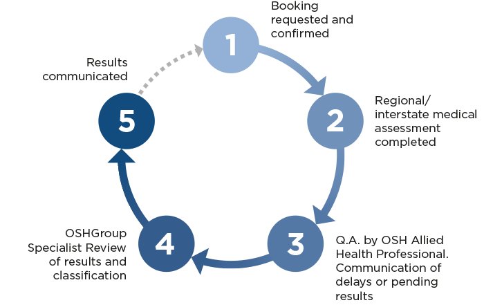 Illustration depicting the five stages of the occupational health services process, highlighting key steps and transitions.